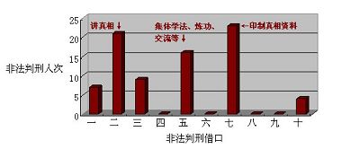 图1：对石家庄地区法轮功学员非法判刑的借口种类分布图（原图）