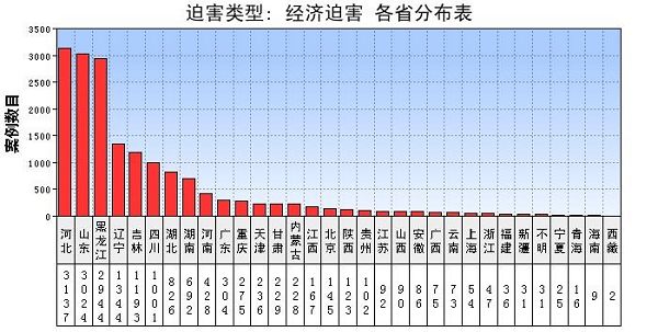 自一九九九年七月至今发生的经济迫害案例的各省分布表。本图表是根据明慧网历年报道的案例所作的不完全统计。因中共封锁信息并报复揭露迫害的人，本图表所反映的仅仅是迫害中实际发生案例的冰山一角。