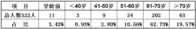 表6反映人群文盲年龄分布情况