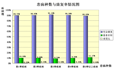 图三、患病总数与康复率