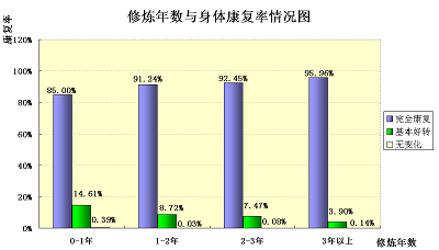 图四、修炼年数与身体康复率