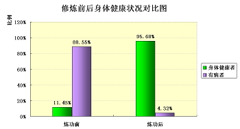 修炼前后身体健康状况的对比