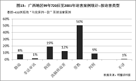 '图13统计结果显示，在这430例拒绝放弃信仰而被迫害的案例中，50%217名法轮功学员因此被劳教，12%53名法轮功学员因此遭受洗脑班洗脑迫害，9%37名法轮功学员因此被判刑。'