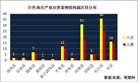 '“其它严重迫害类型”9人次7人。'