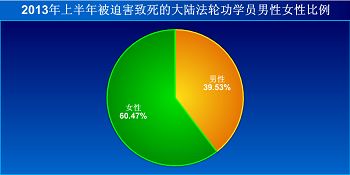 '图2013年上半年被迫害致死的大陆法轮功学员男性女性比例'