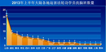 '图　一月至六月大陆各地迫害法轮功学员洗脑班的数量'