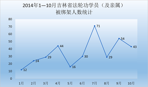 图1、2014年1—10月吉林省法轮功学员（及亲属）被绑架人数统计