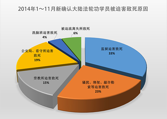 2014年1～11月69名法轮功学员被迫害致死