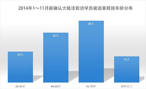 图4：2014年1至11月新确认被迫害致死法轮功学员年龄分布