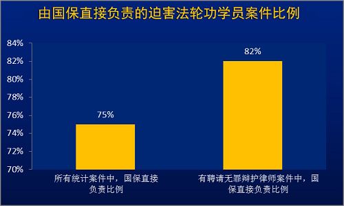 （注：此处“国保”不含文献资料中记录为“派出所、公安局、610”的案件，虽然实际上这些案件可能也都是“国保”在负责。）