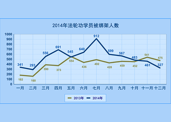 2014年逾6400名法轮功学员遭绑架