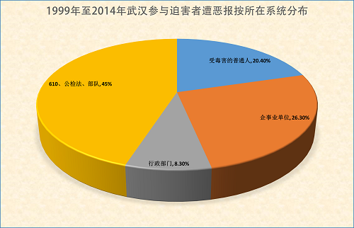 图2：1999年至2014年湖北参与迫害者遭恶报按所在系统分布