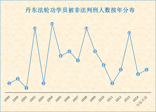 丹东法轮功学员被非法判刑人数按年分布