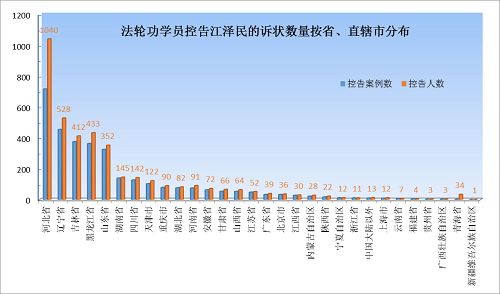 表格一：诉江状数量按各省和直辖市分布