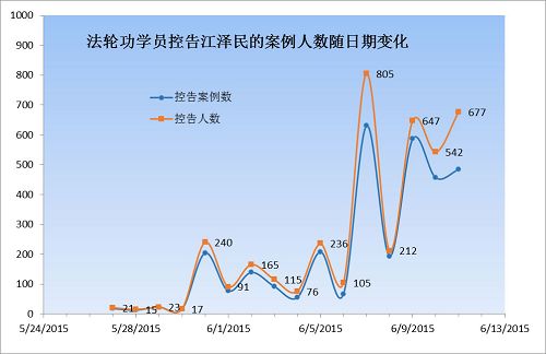 表格二：明慧网收到诉江状数量按天分布