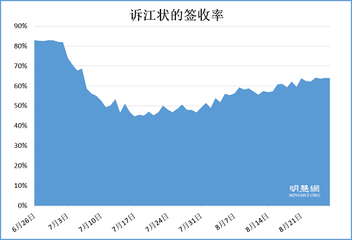 图：6月26日至8月27日诉江状递达中国最高检察机构的每日签收率。8月以来冲破重重阻力，30428份诉江状成功递达。目前，中国高检、高法已收到至少82700份（100420人）来自全国和世界各地的控告江泽民的诉讼状。