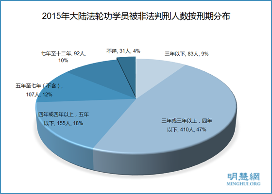 明慧网2015年度人权报告：非法判刑