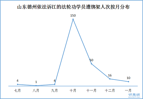 山东德州依法诉江的法轮功学员遭绑架人次按月分布