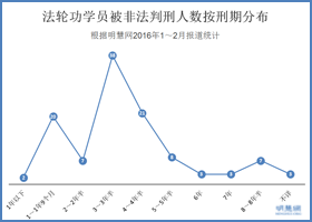 2016年1-2月明慧报道：112位法轮功学员被非法判刑