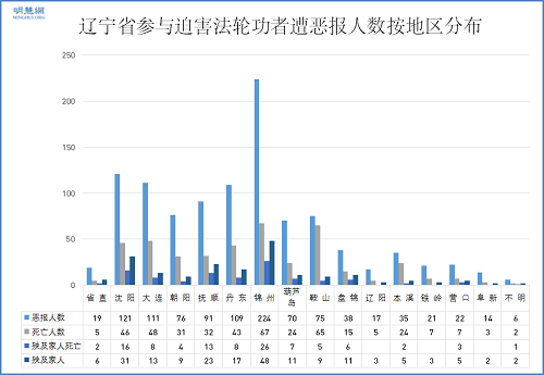 辽宁省恶人恶报地区分布图表