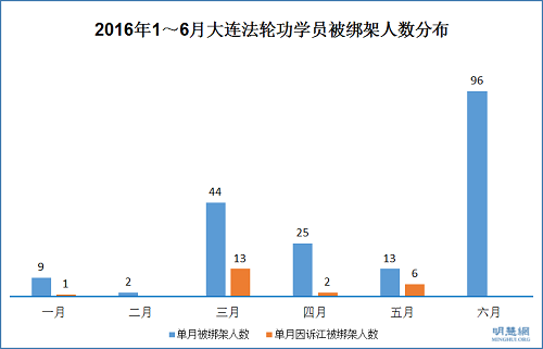 2016年1～6月大连法轮功学员被绑架人数分布图