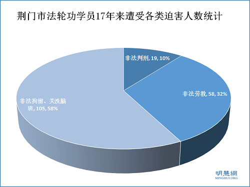 荆门市法轮功学员17年来遭受各类迫害人数统计