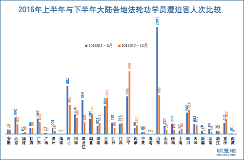 2016年上半年与下半年大陆各地法轮功学员遭迫害人次比较