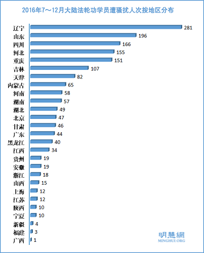 图3：2016年7～12月大陆法轮功学员遭骚扰人次按地区分布