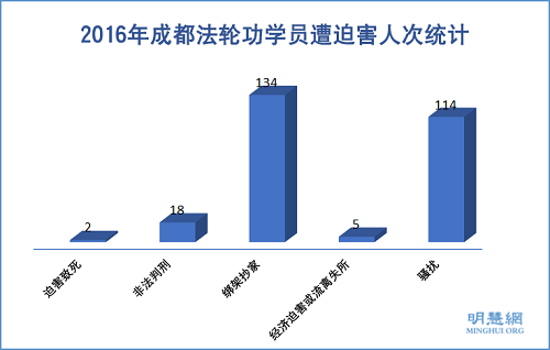 图1：2016年成都法轮功学员遭迫害人次统计