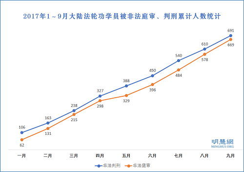 图：2017年1～9月大陆法轮功学员被非法庭审、判刑累计人数统计