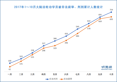 图1：2017年1～10月大陆法轮功学员被非法庭审、判刑累计人数统计