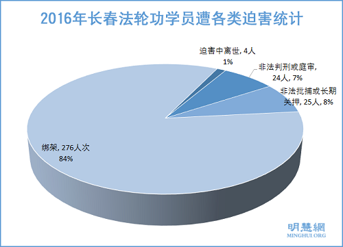 图1：2016年长春法轮功学员遭各类迫害统计，不含骚扰迫害