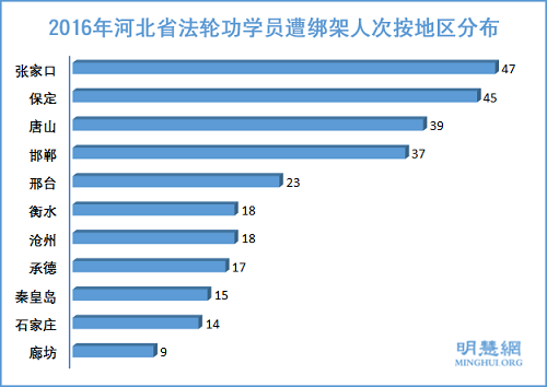 图4：2016年河北省法轮功学员遭绑架人次按地区分布