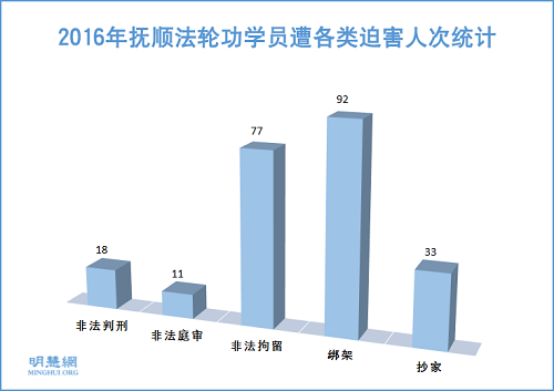 图1：2016年抚顺法轮功学员遭各类迫害人次统计