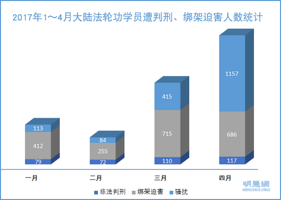 2017年4月明慧网报道686人被绑架