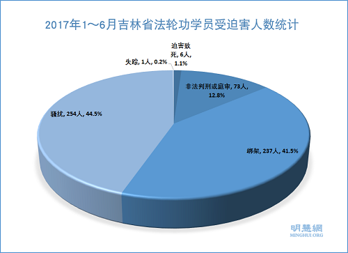 图：2017年1～6月吉林省法轮功学员受迫害人数统计