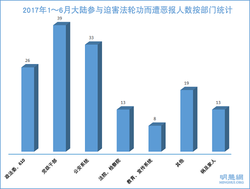 图3：2017年1～6月大陆参与迫害法轮功而遭恶报人数按部门统计