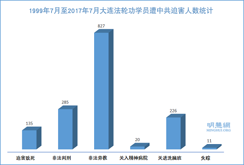 1999年7月至2017年7月大连法轮功学员遭中共迫害人数统计