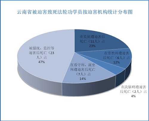 '图：云南省被迫害致死法轮功学员按迫害机构统计分布图'