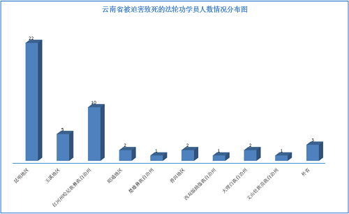'图：云南省被迫害致死的法轮功学员人数情况分布图'