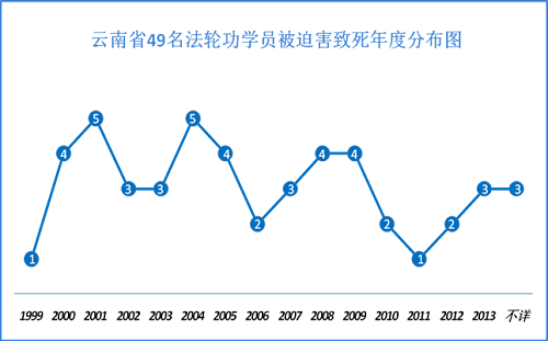 '图：云南省49名法轮功学员被迫害致死年度分布图'