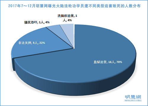 图2：2017年7～12月大陆法轮功学员遭不同类型迫害致死的人数分布