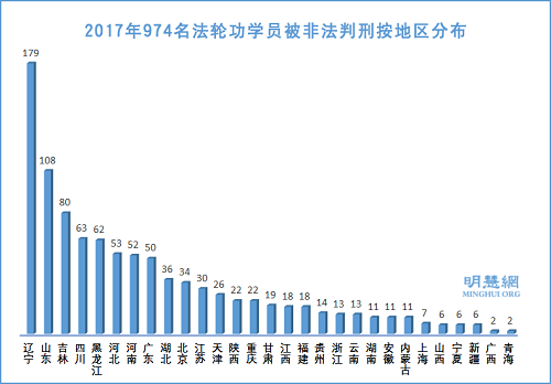 图2：2017年974名法轮功学员被非法判刑按地区分布