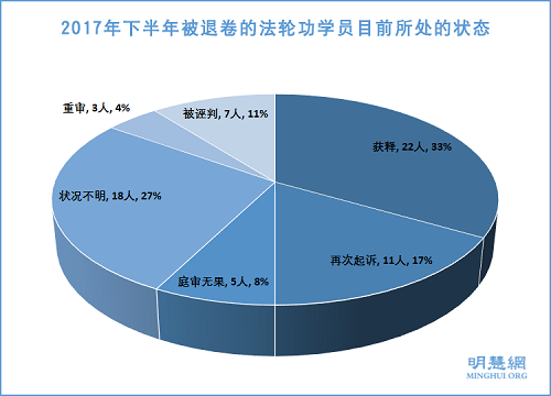 图1：2017年下半年被退卷的法轮功学员目前所处的状态