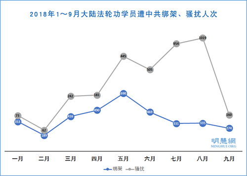 图1：2018年1～9月大陆法轮功学员遭中共绑架、骚扰人次