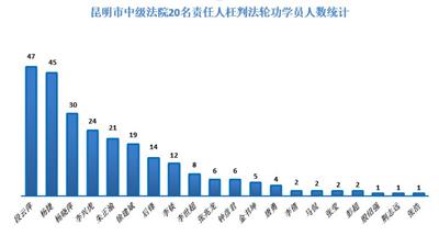 '图2：昆明市中级法院20名责任人枉判法轮功学员人数统计'