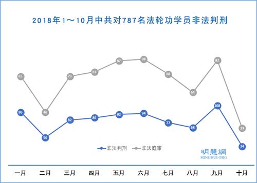 2018年10月34名法轮功学员被非法判刑