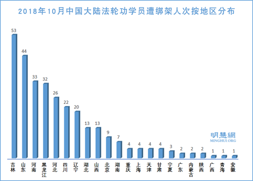 图3：2018年10月中国大陆法轮功学员遭绑架人次按地区分布