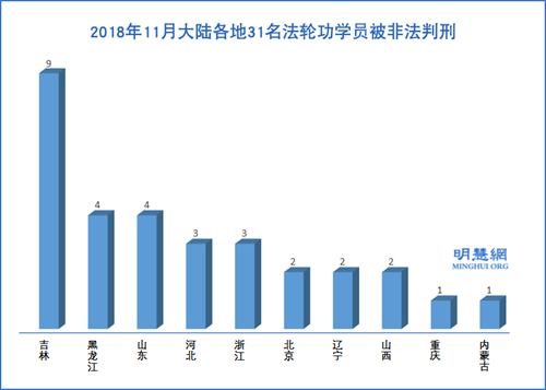 图2：2018年11月大陆各地31名法轮功学员被非法判刑