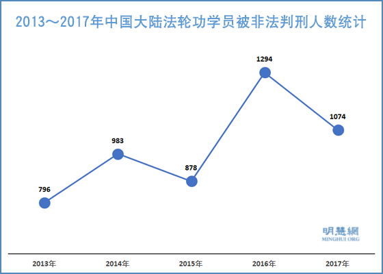 新年期间35名法轮功学员被非法判刑